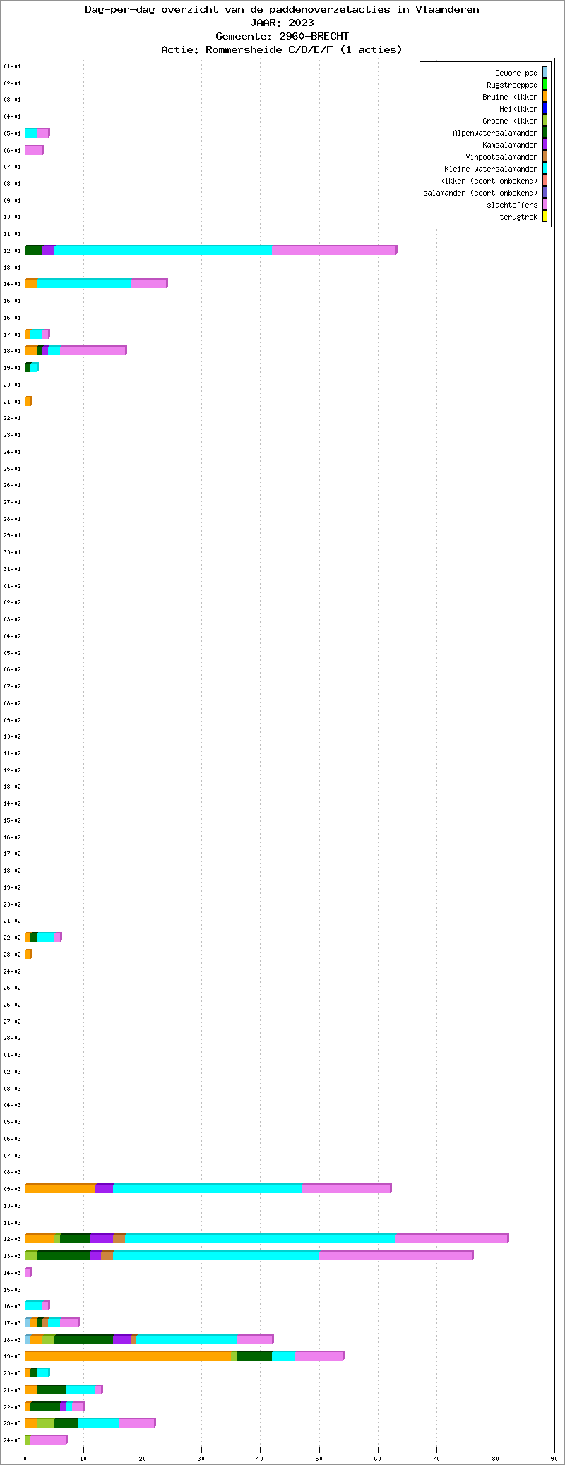 Dag-per-dag overzicht 2023 - Rommersheide C/D/E/F